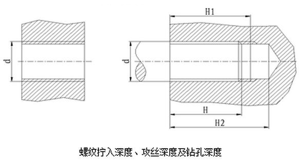 螺紋擰入深度、攻絲深度及鉆孔深度