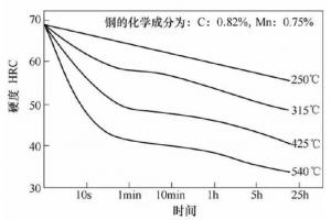 壓鑄模具熱處理時(shí)，可適當(dāng)提高回火問(wèn)題提升效率