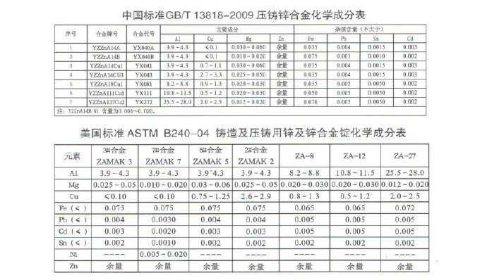 世界各國鋅、鋁合金成分標(biāo)準(zhǔn)