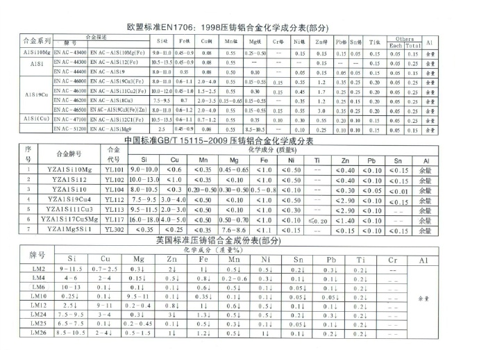 世界各國鋅、鋁合金成分標(biāo)準(zhǔn)