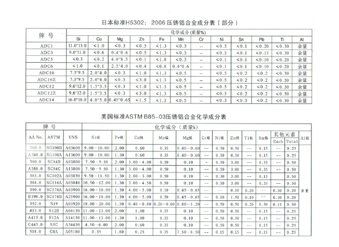 世界各國鋅、鋁合金成分標(biāo)準(zhǔn)