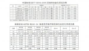 世界各國鋅、鋁合金成分標(biāo)準(zhǔn)