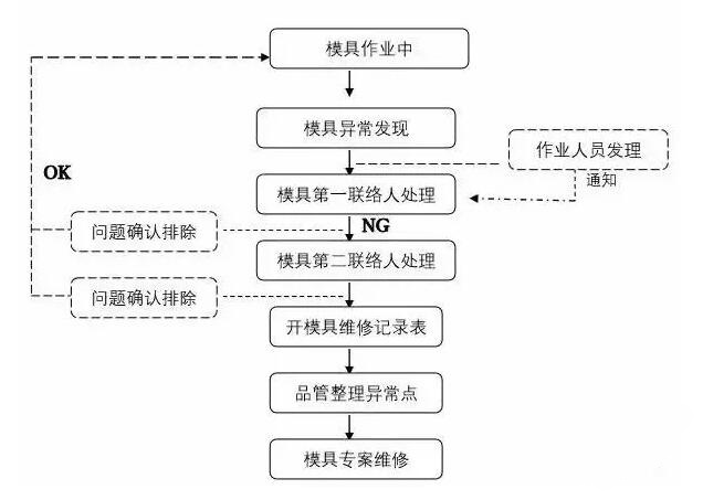 模具異常，鋁合金壓鑄廠該怎么處理