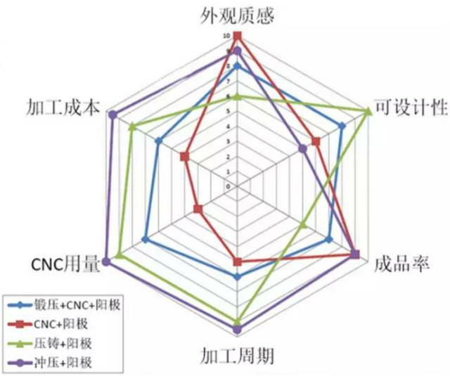 各種壓鑄工藝、加工工藝、表面處理工藝介紹