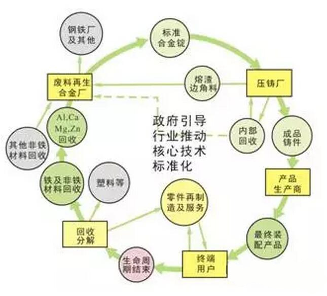 鋁合金壓鑄，鎂合金壓鑄這幾年技術(shù)的發(fā)展