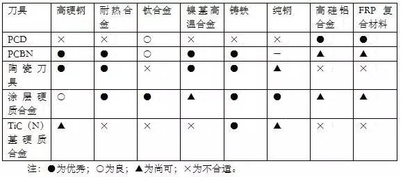 各種高速加工刀具，鋁合金壓鑄的發(fā)展大助力