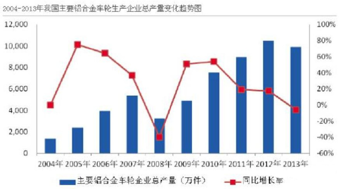 汽車市場保有量持續(xù)上升，壓鑄公司的新方向？
