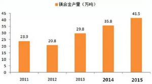  鎂合金壓鑄市場上升很快，壓鑄公司可以考慮深入