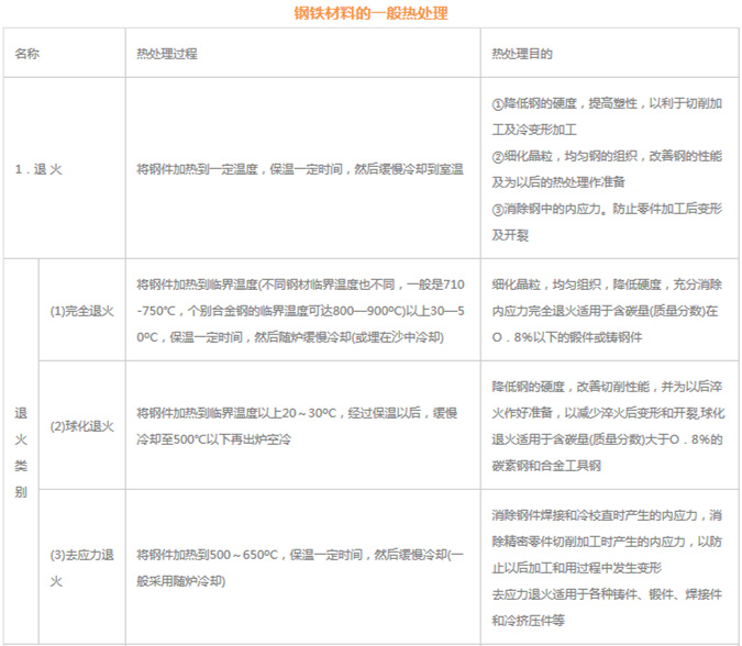 模具材料的一般熱處理，深圳壓鑄公司應(yīng)該收藏下