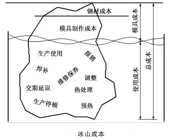 延遲壓鑄模具的使用壽命，可以幫助壓鑄公司節(jié)約成本